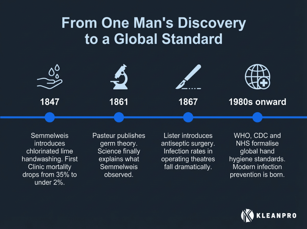 A visual timeline of four key milestones in the history of hand hygiene, from Ignaz Semmelweis's discovery in 1847 to modern handwashing standards, designed in KleanPro Supplies brand colours.